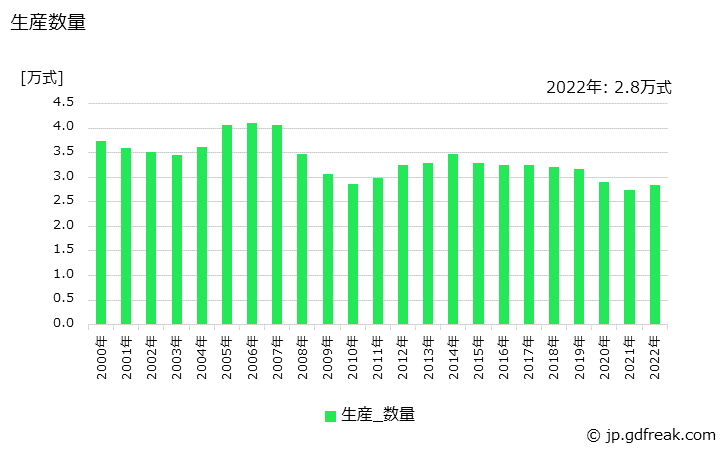 グラフ 年次 エレベータ(自動車用エレベータを除く)の生産・価格(単価)の動向 生産数量の推移