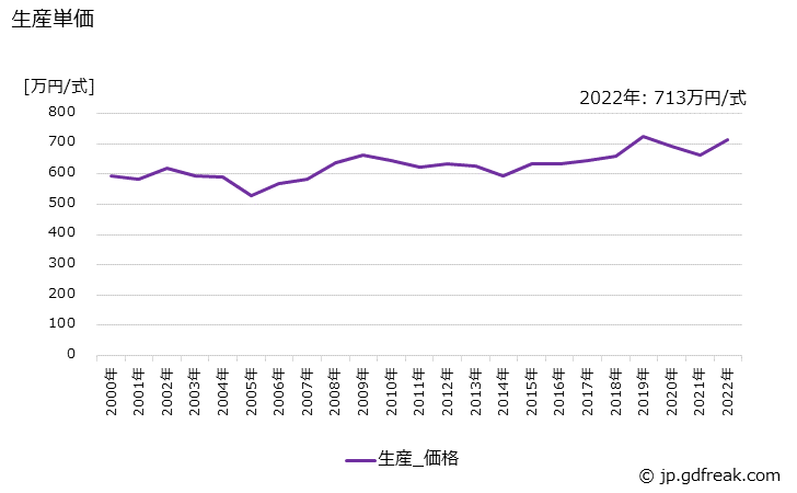 グラフ 年次 エレベータ(自動車用エレベータを除く)の生産・価格(単価)の動向 生産単価の推移