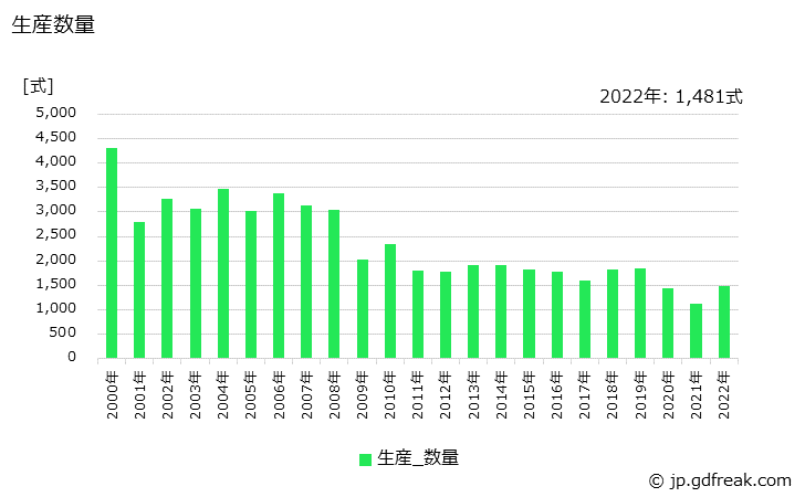 グラフ 年次 エスカレータの生産・価格(単価)の動向 生産数量の推移