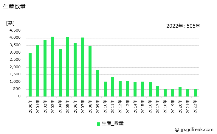 グラフ 年次 機械式駐車装置の生産・価格(単価)の動向 生産数量の推移