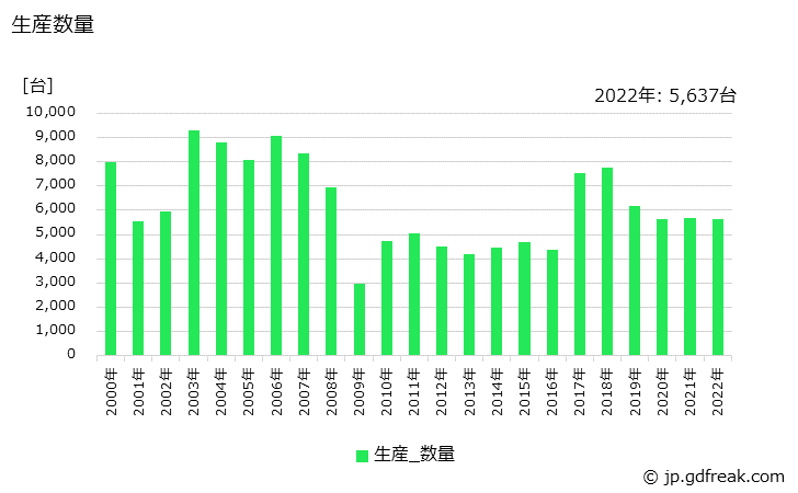 グラフ 年次 シーケンスロボットの生産・価格(単価)の動向 生産数量の推移