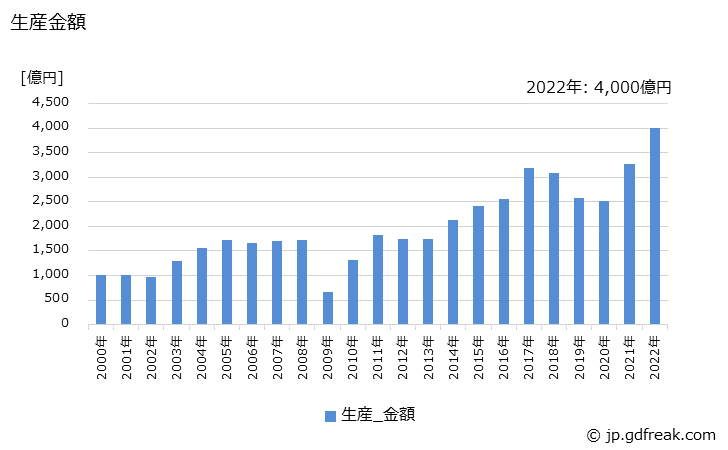 グラフ 年次 プレイバックロボットの生産・価格(単価)の動向 生産金額の推移
