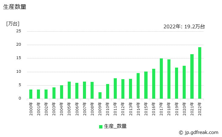 グラフ 年次 プレイバックロボットの生産・価格(単価)の動向 生産数量の推移