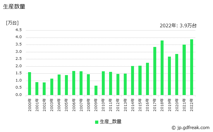 グラフ 年次 数値制御ロボットの生産・価格(単価)の動向 生産数量の推移