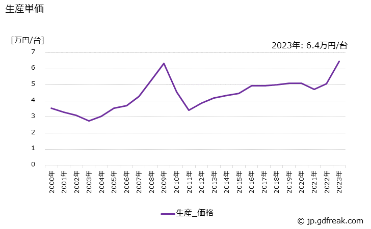 グラフ 年次 固定比減速機(自己消費を除く)(モータなしのもの)の生産・価格(単価)の動向 生産単価の推移