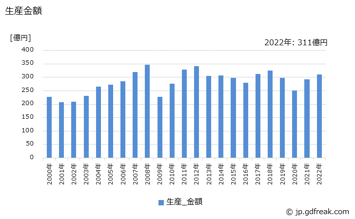 グラフ 年次 平歯車の生産・価格(単価)の動向 生産金額の推移