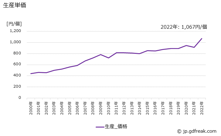 グラフ 年次 平歯車の生産・価格(単価)の動向 生産単価の推移
