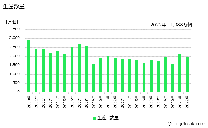 グラフ 年次 かさ歯車の生産・価格(単価)の動向 生産数量の推移