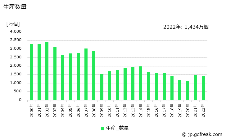 グラフ 年次 その他の歯車の生産・価格(単価)の動向 生産数量の推移