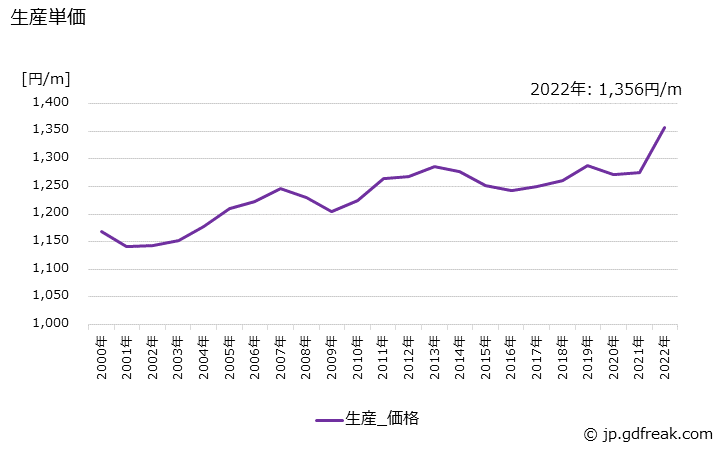 グラフ 年次 スチールチェーンの生産・価格(単価)の動向 生産単価の推移