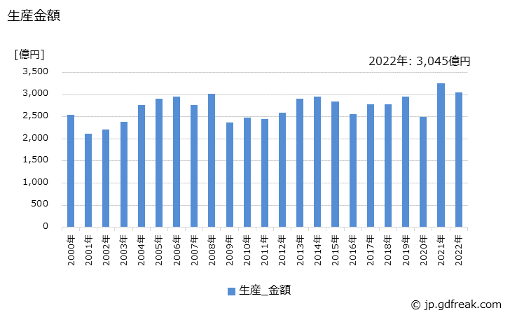 グラフ 年次 整地用機器及び付属品の生産の動向 生産金額の推移