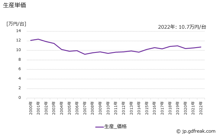 グラフ 年次 動力耕うん機(歩行用トラクタを含む)の生産・価格(単価)の動向 生産単価の推移