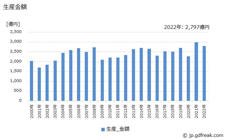 グラフ 年次 装輪式トラクタの生産・価格(単価)の動向 生産金額の推移
