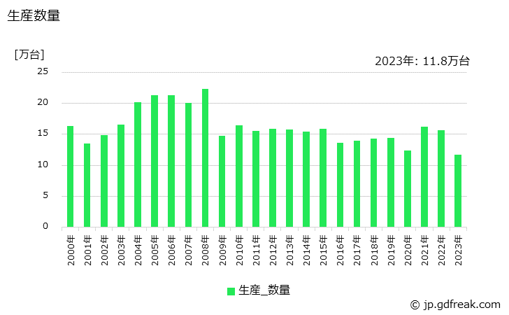 グラフ 年次 装輪式トラクタの生産・価格(単価)の動向 生産数量の推移