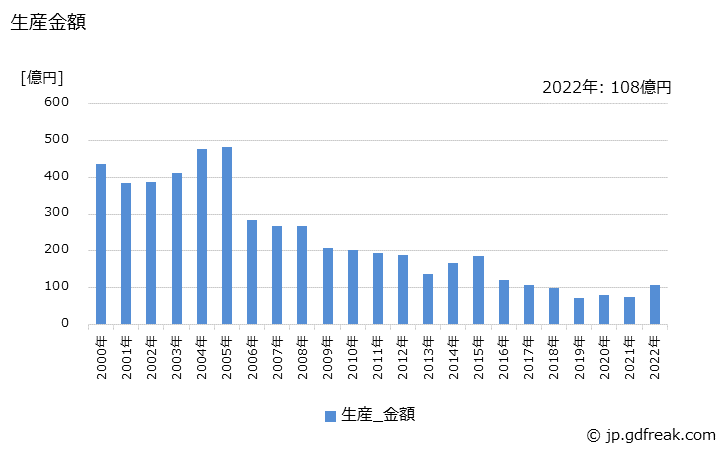 グラフ 年次 装輪式トラクタ(20PS未満)の生産・価格(単価)の動向 生産金額の推移