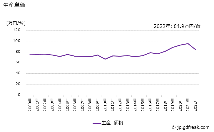 グラフ 年次 装輪式トラクタ(20PS未満)の生産・価格(単価)の動向 生産単価の推移