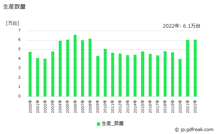 グラフ 年次 装輪式トラクタ(20PS以上30PS未満)の生産・価格(単価)の動向 生産数量の推移