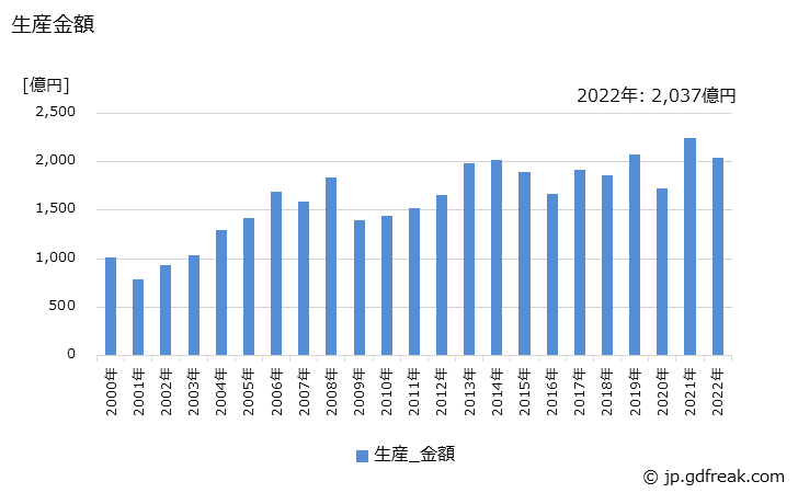 グラフ 年次 装輪式トラクタ(30PS以上)の生産・価格(単価)の動向 生産金額の推移