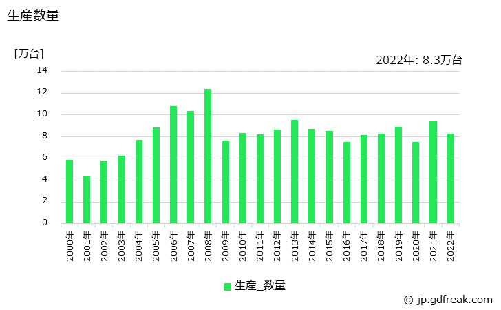 グラフ 年次 装輪式トラクタ(30PS以上)の生産・価格(単価)の動向 生産数量の推移