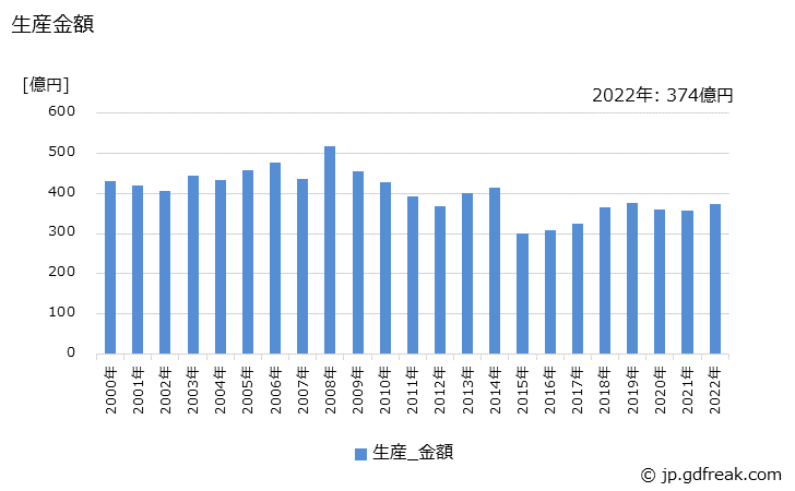 グラフ 年次 田植機の生産・価格(単価)の動向 生産金額の推移