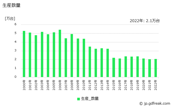 グラフ 年次 田植機の生産・価格(単価)の動向 生産数量の推移