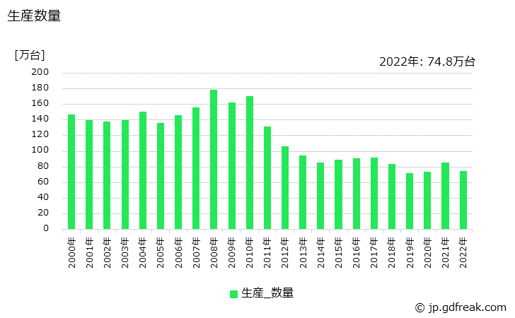 グラフ 年次 刈払機(芝刈機を除く)の生産・価格(単価)の動向 生産数量の推移
