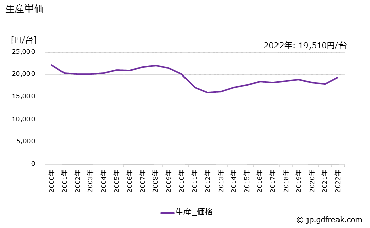 グラフ 年次 刈払機(芝刈機を除く)の生産・価格(単価)の動向 生産単価の推移