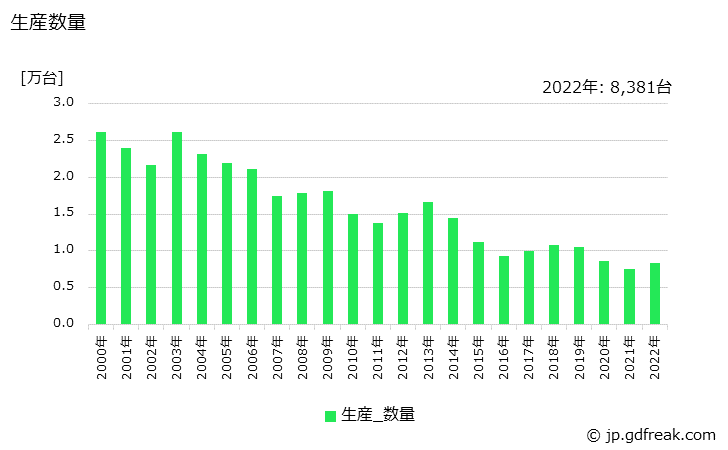 グラフ 年次 籾すり機の生産・価格(単価)の動向 生産数量の推移