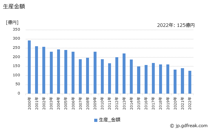 グラフ 年次 農業用乾燥機の生産・価格(単価)の動向 生産金額の推移