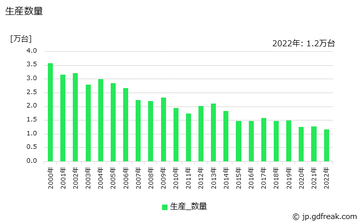 グラフ 年次 農業用乾燥機の生産・価格(単価)の動向 生産数量の推移