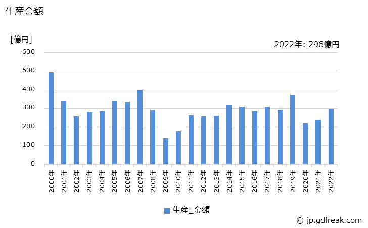 グラフ 年次 木材加工機械の生産の動向 生産金額の推移