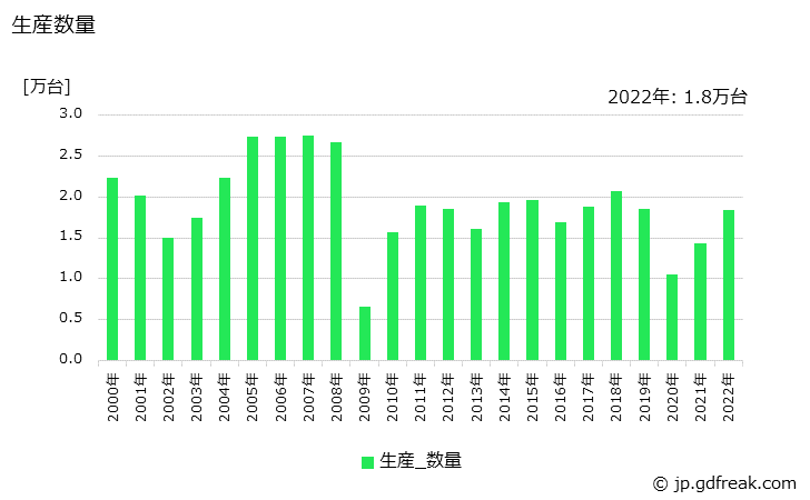 グラフ 年次 旋盤の生産・価格(単価)の動向 生産数量の推移