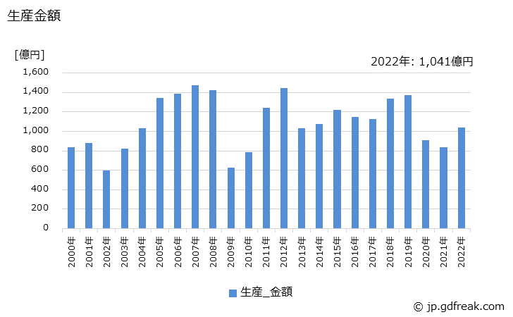 グラフ 年次 研削盤の生産・価格(単価)の動向 生産金額の推移