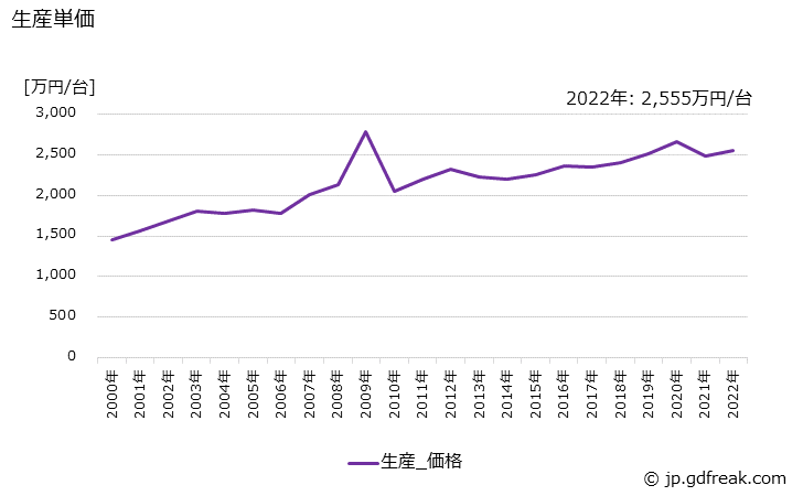 グラフ 年次 研削盤の生産・価格(単価)の動向 生産単価の推移