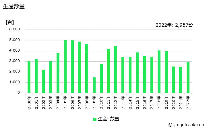 グラフ 年次 数値制御研削盤の生産・価格(単価)の動向 生産数量の推移