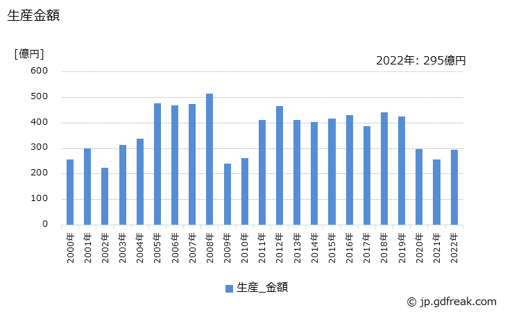 グラフ 年次 円筒研削盤の生産・価格(単価)の動向 生産金額の推移
