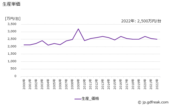 グラフ 年次 円筒研削盤の生産・価格(単価)の動向 生産単価の推移