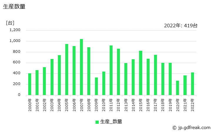 グラフ 年次 歯切り盤及び歯車仕上げ機械の生産・価格(単価)の動向 生産数量の推移