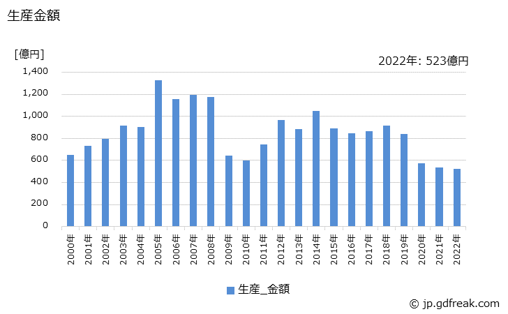 グラフ 年次 専用機の生産・価格(単価)の動向 生産金額の推移