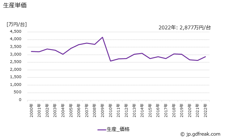 グラフ 年次 専用機の生産・価格(単価)の動向 生産単価の推移