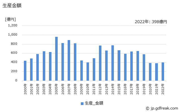 グラフ 年次 数値制御専用機の生産・価格(単価)の動向 生産金額の推移