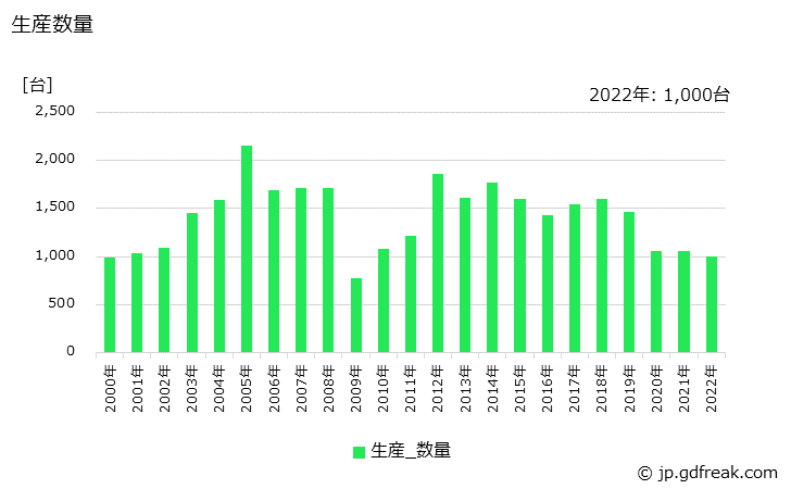 グラフ 年次 数値制御専用機の生産・価格(単価)の動向 生産数量の推移