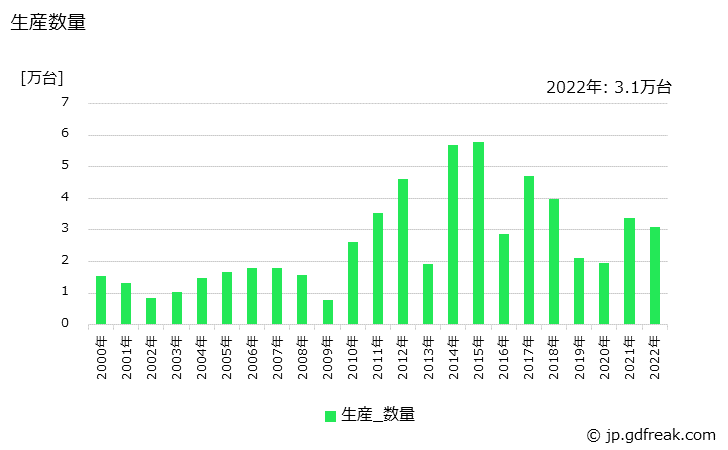グラフ 年次 マシニングセンタの生産・価格(単価)の動向 生産数量の推移