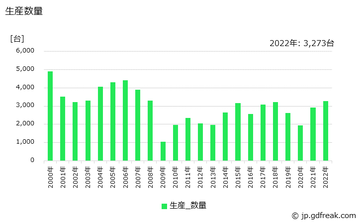グラフ 年次 数値制御放電加工機の生産・価格(単価)の動向 生産数量の推移