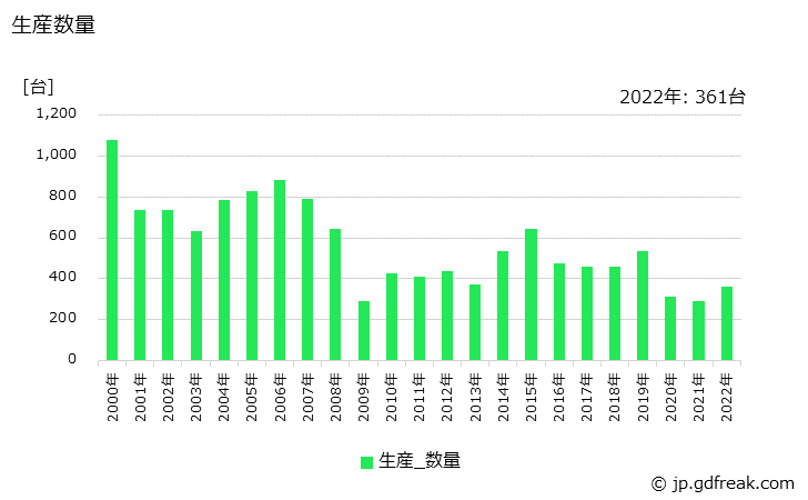 グラフ 年次 形彫り放電加工機の生産・価格(単価)の動向 生産数量の推移