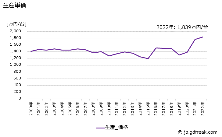 グラフ 年次 形彫り放電加工機の生産・価格(単価)の動向 生産単価の推移