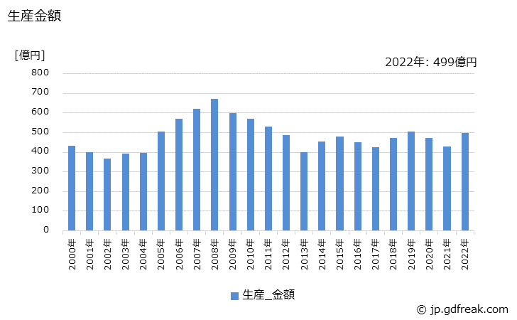 グラフ 年次 鉄鋼用ロールの生産・価格(単価)の動向 生産金額の推移