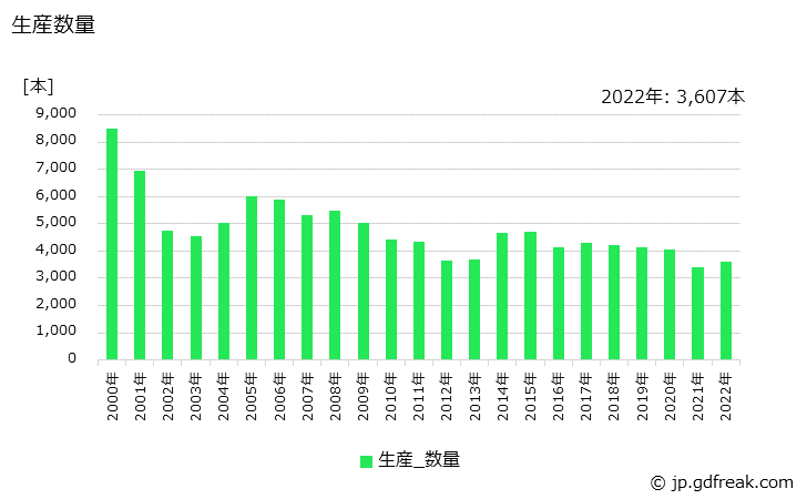グラフ 年次 鉄鋼用ロール(鍛鋼製)の生産・価格(単価)の動向 生産数量の推移