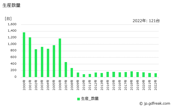 グラフ 年次 せん断機の生産・価格(単価)の動向 生産数量の推移