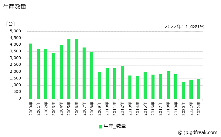 グラフ 年次 鋳造装置の生産・価格(単価)の動向 生産数量の推移
